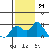 St Francis Yacht Club tide chart for Tuesday, December 21, 2021
