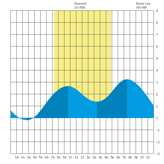 St Francis Yacht Club tide chart for Thursday, December 23, 2021