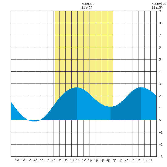 St Francis Yacht Club tide chart for Saturday, December 25, 2021