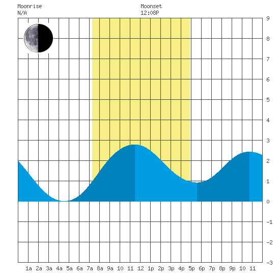 St Francis Yacht Club tide chart for Sunday, December 26, 2021