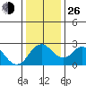 St Francis Yacht Club tide chart for Sunday, December 26, 2021