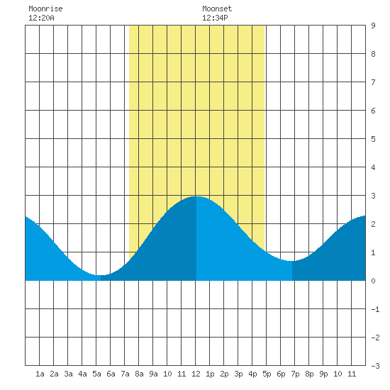 St Francis Yacht Club tide chart for Monday, December 27, 2021