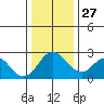 St Francis Yacht Club tide chart for Monday, December 27, 2021