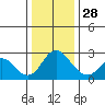 St Francis Yacht Club tide chart for Tuesday, December 28, 2021