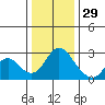 St Francis Yacht Club tide chart for Wednesday, December 29, 2021