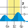 St Francis Yacht Club tide chart for Thursday, December 2, 2021