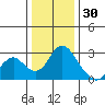 St Francis Yacht Club tide chart for Thursday, December 30, 2021