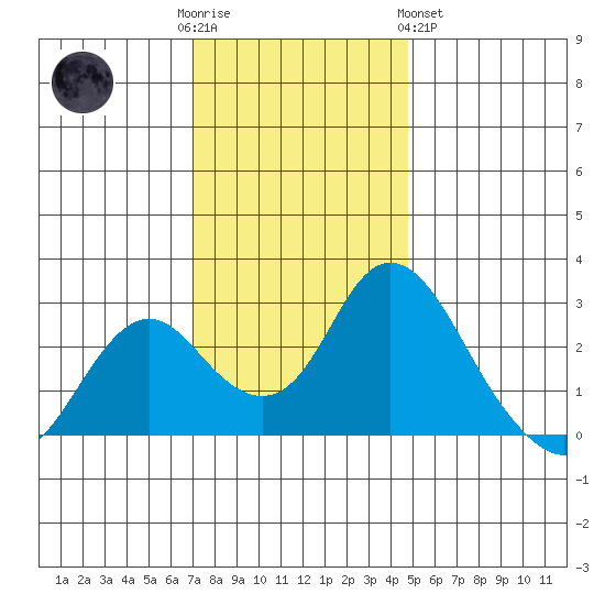 St Francis Yacht Club tide chart for Friday, December 3, 2021