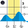 St Francis Yacht Club tide chart for Friday, December 3, 2021