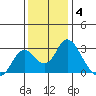 St Francis Yacht Club tide chart for Saturday, December 4, 2021
