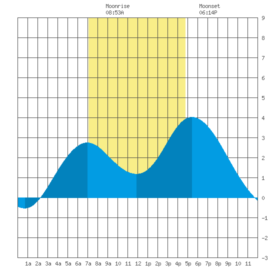 St Francis Yacht Club tide chart for Sunday, December 5, 2021