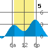 St Francis Yacht Club tide chart for Sunday, December 5, 2021