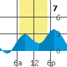 St Francis Yacht Club tide chart for Tuesday, December 7, 2021