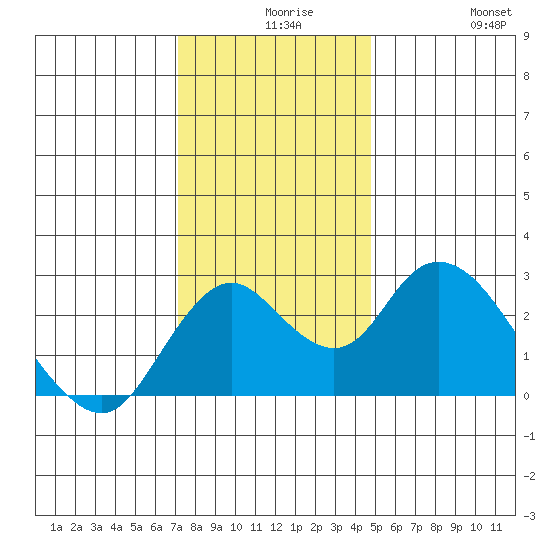 St Francis Yacht Club tide chart for Wednesday, December 8, 2021