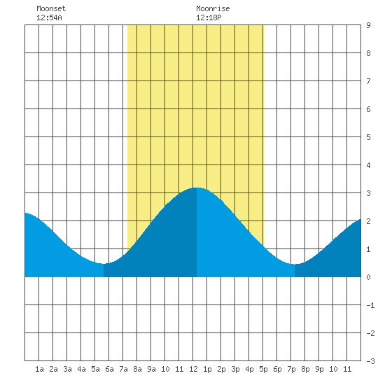 St Francis Yacht Club tide chart for Monday, January 10, 2022