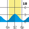 St Francis Yacht Club tide chart for Monday, January 10, 2022