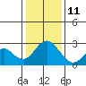 St Francis Yacht Club tide chart for Tuesday, January 11, 2022
