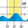 St Francis Yacht Club tide chart for Wednesday, January 12, 2022