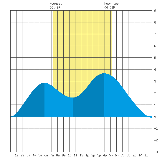 St Francis Yacht Club tide chart for Sunday, January 16, 2022