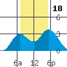 St Francis Yacht Club tide chart for Tuesday, January 18, 2022