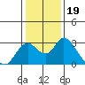 St Francis Yacht Club tide chart for Wednesday, January 19, 2022