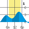 St Francis Yacht Club tide chart for Saturday, January 1, 2022
