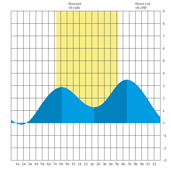 St Francis Yacht Club tide chart for Thursday, January 20, 2022