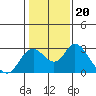 St Francis Yacht Club tide chart for Thursday, January 20, 2022