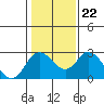 St Francis Yacht Club tide chart for Saturday, January 22, 2022