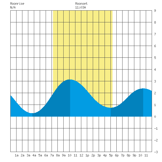 St Francis Yacht Club tide chart for Monday, January 24, 2022