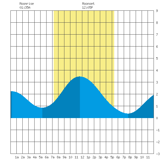 St Francis Yacht Club tide chart for Wednesday, January 26, 2022