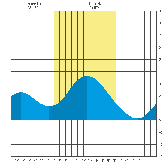 St Francis Yacht Club tide chart for Thursday, January 27, 2022