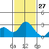 St Francis Yacht Club tide chart for Thursday, January 27, 2022