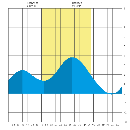 St Francis Yacht Club tide chart for Friday, January 28, 2022