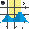 St Francis Yacht Club tide chart for Sunday, January 2, 2022