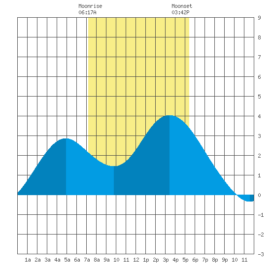 St Francis Yacht Club tide chart for Sunday, January 30, 2022