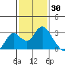 St Francis Yacht Club tide chart for Sunday, January 30, 2022