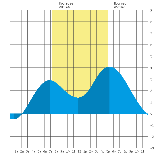 St Francis Yacht Club tide chart for Monday, January 3, 2022