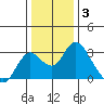St Francis Yacht Club tide chart for Monday, January 3, 2022