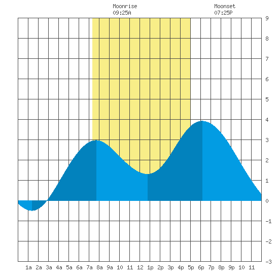 St Francis Yacht Club tide chart for Tuesday, January 4, 2022