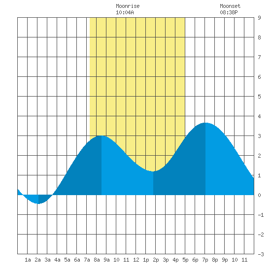 St Francis Yacht Club tide chart for Wednesday, January 5, 2022