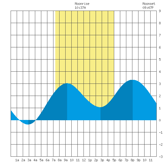 St Francis Yacht Club tide chart for Thursday, January 6, 2022