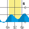 St Francis Yacht Club tide chart for Thursday, January 6, 2022