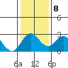 St Francis Yacht Club tide chart for Saturday, January 8, 2022