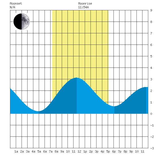 St Francis Yacht Club tide chart for Sunday, January 9, 2022