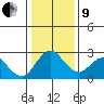 St Francis Yacht Club tide chart for Sunday, January 9, 2022