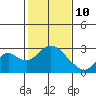 St Francis Yacht Club tide chart for Thursday, February 10, 2022