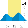 St Francis Yacht Club tide chart for Monday, February 14, 2022