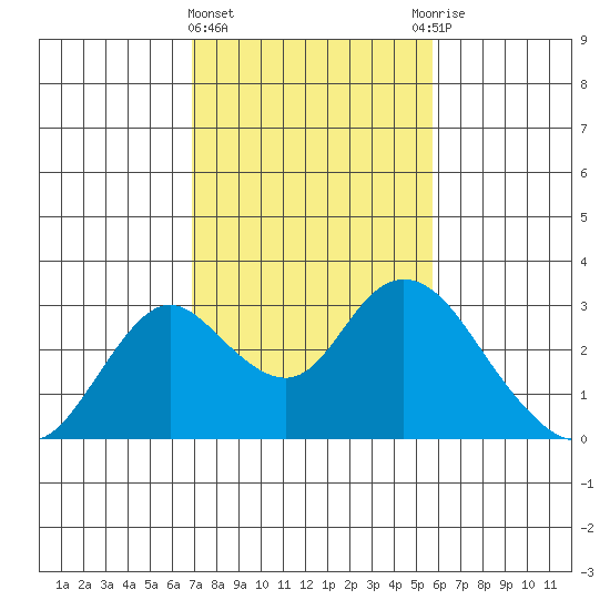 St Francis Yacht Club tide chart for Tuesday, February 15, 2022