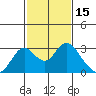 St Francis Yacht Club tide chart for Tuesday, February 15, 2022